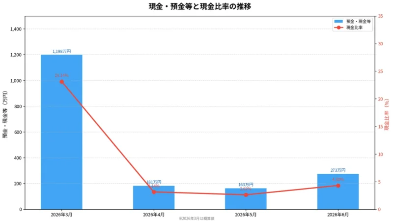 現金・預金等の金額と現金比率の推移を示す棒グラフと折れ線グラフの組み合わせ