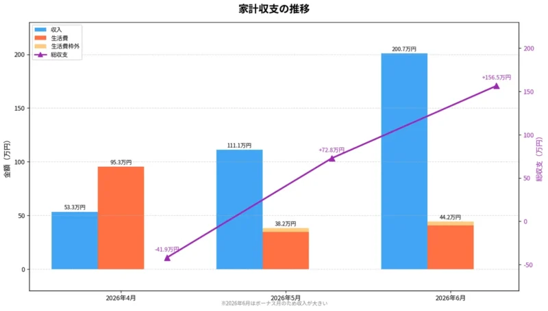 2026年4月から6月の収入・生活費・総収支の推移を示す棒グラフと折れ線グラフ