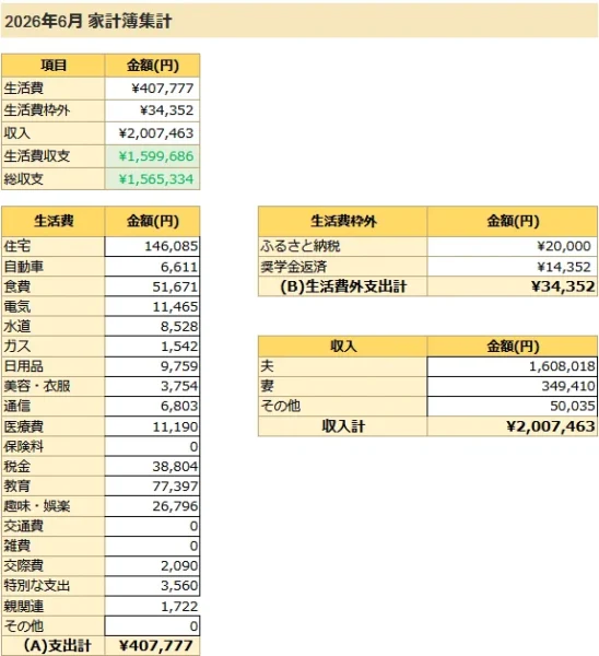 2026年6月の生活費、生活費枠外、収入、生活費収支、総収支をまとめた家計簿集計表
