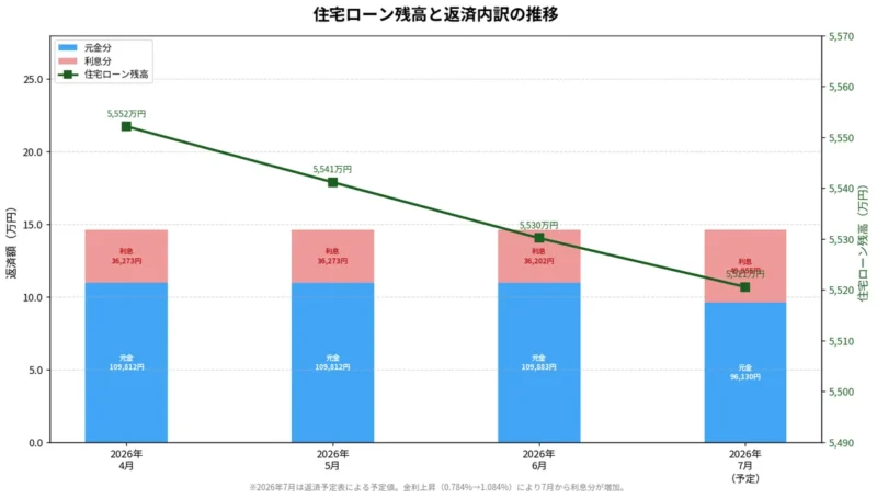 住宅ローン残高の推移と、毎月返済額における元金・利息内訳の積み上げ棒グラフ