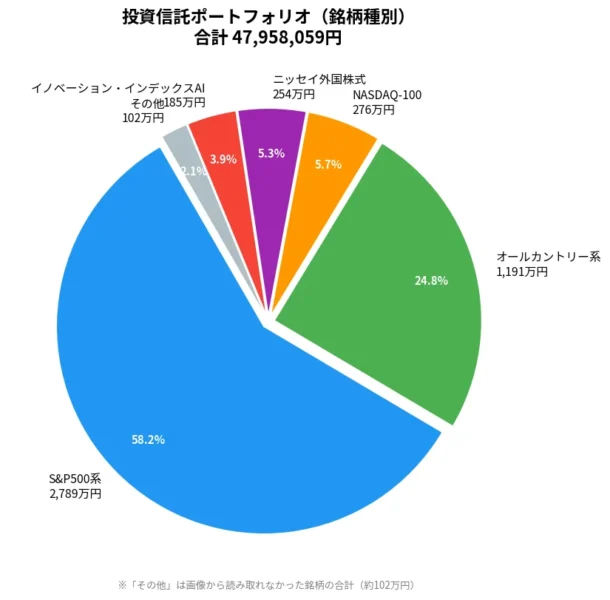 2026年6月末時点の投資信託47,958,059円を銘柄種別（S&P500系・オールカントリー系・NASDAQ-100・ニッセイ外国株式・イノベーション・インデックスAI）で分類した円グラフ