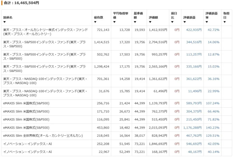 楽天証券の夫口座で保有する投資信託の評価額を示す画面
