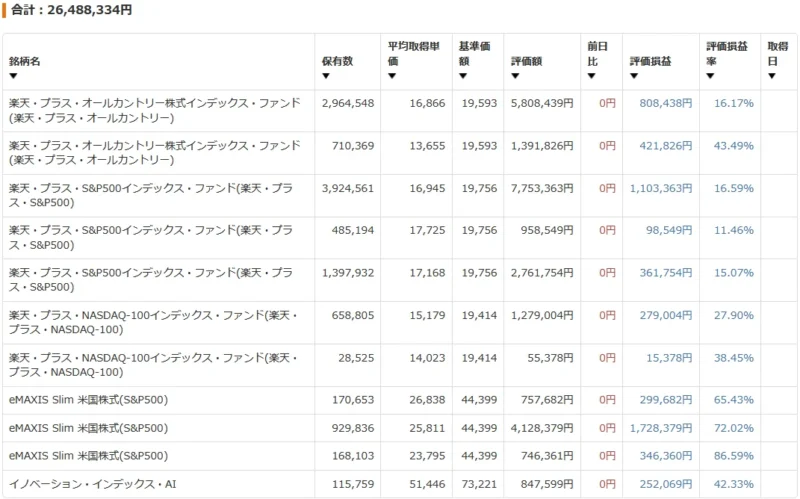 楽天証券の妻口座で保有する投資信託の評価額を示す画面