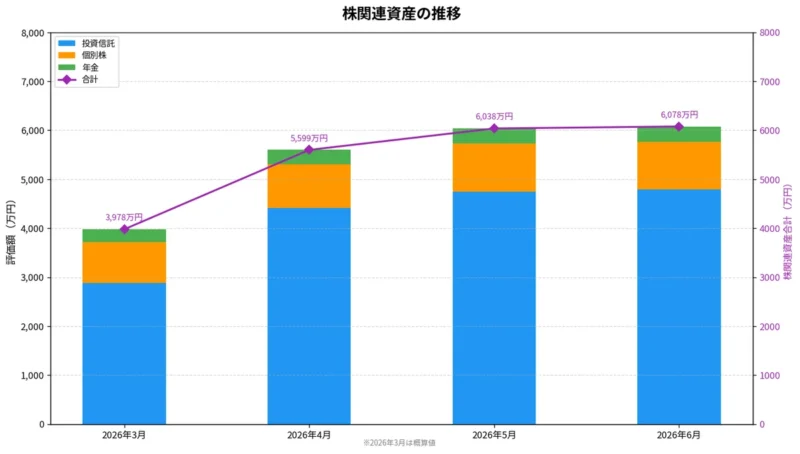 投資信託・個別株・年金の積み上げ棒グラフと株関連資産合計の折れ線グラフ