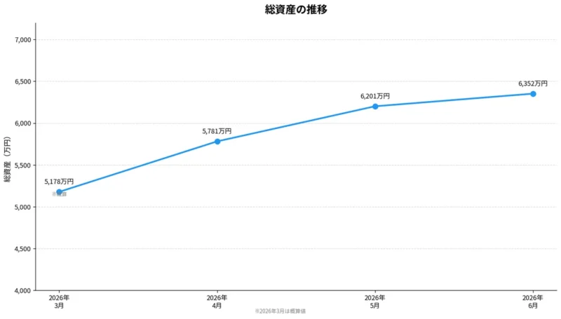 2026年3月から6月にかけての総資産推移を示す折れ線グラフ
