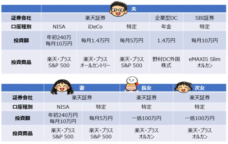 夫婦と子ども2人の4人家族で、楽天証券、SBI証券、NISA、特定口座、iDeCo、企業型DC、未成年口座を使い分けて投資している表
