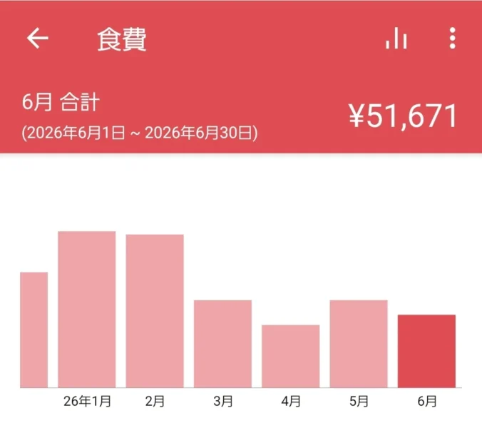 2026年6月の食費が51,671円だったMoneyForward MEの月別グラフ