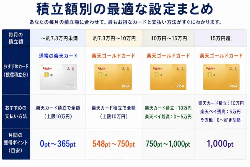 積立額別の最適な設定まとめ：～約7.3万円は通常カード、約7.3万円～10万円はゴールドカード、10万円～15万円はゴールドカード＋楽天ペイ残高、15万円超は固定1,000ポイント