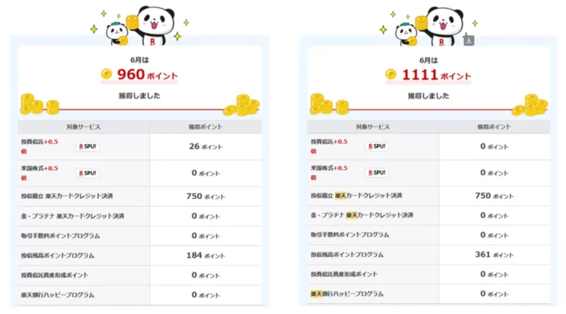 夫婦それぞれの楽天証券口座で、6月に夫は960ポイント、妻は1111ポイントを獲得した画面