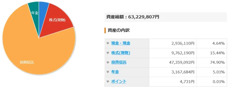 2026年7月末の資産内訳を示した円グラフ