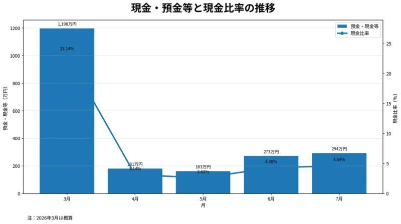 現金比率が改善した月次推移のグラフ