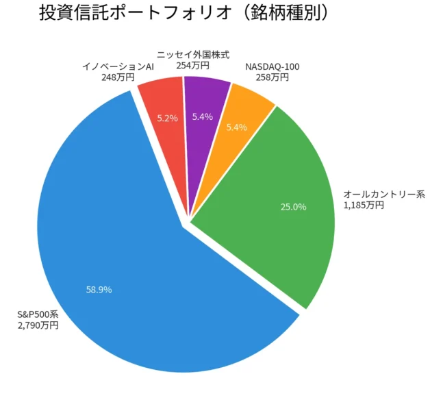 投資信託をカテゴリー別に示した図