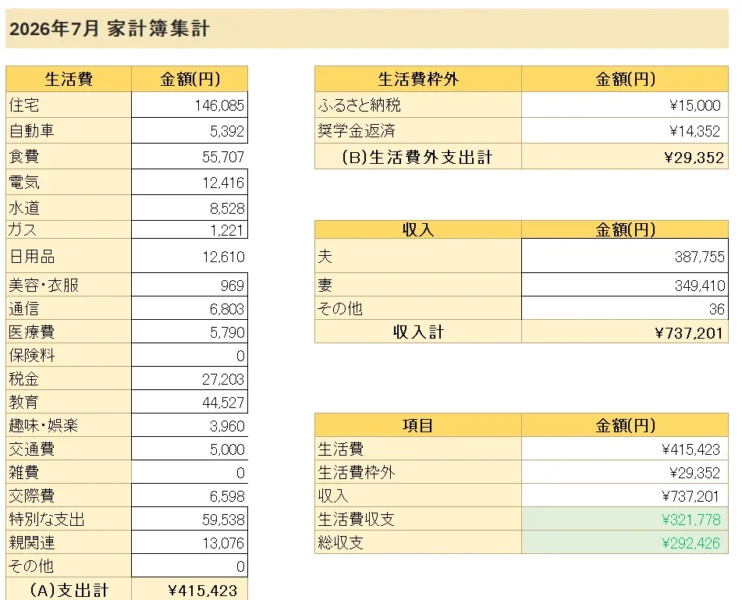 7月の収入と支出をまとめた家計簿の図