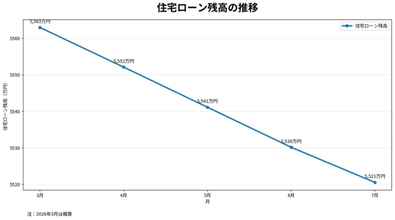 住宅ローン残高が減少していく月次推移のグラフ