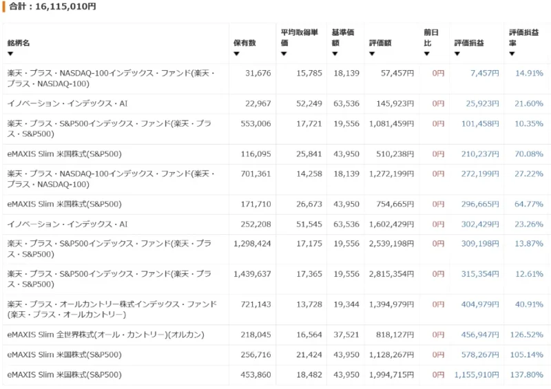 夫の楽天証券における投資信託保有状況