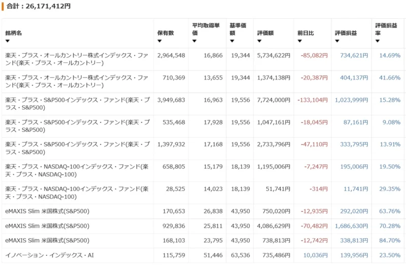 妻の楽天証券における投資信託保有状況