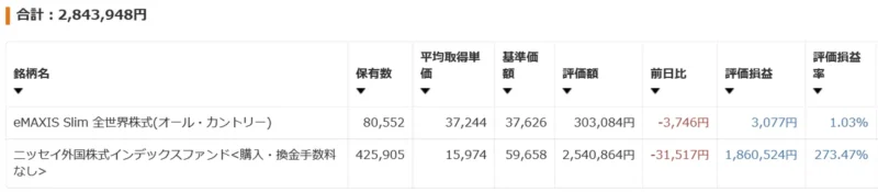 夫のSBI証券における投資信託保有状況