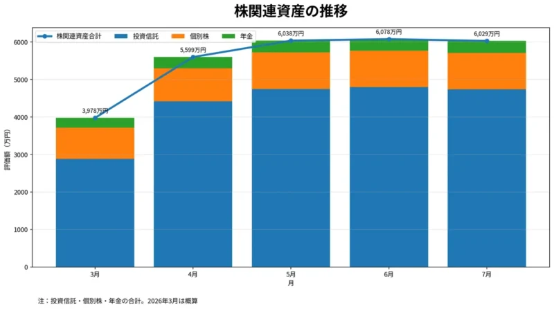 株関連資産の前月比推移を示したグラフ