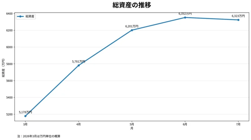 2026年3月から7月までの総資産の推移グラフ